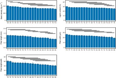 Disaggregation of Ploidy, Gender, and Genotype Effects on Wood and Fiber Traits in a Diploid and Triploid <mark class="highlighted">Hybrid Poplar</mark> Family